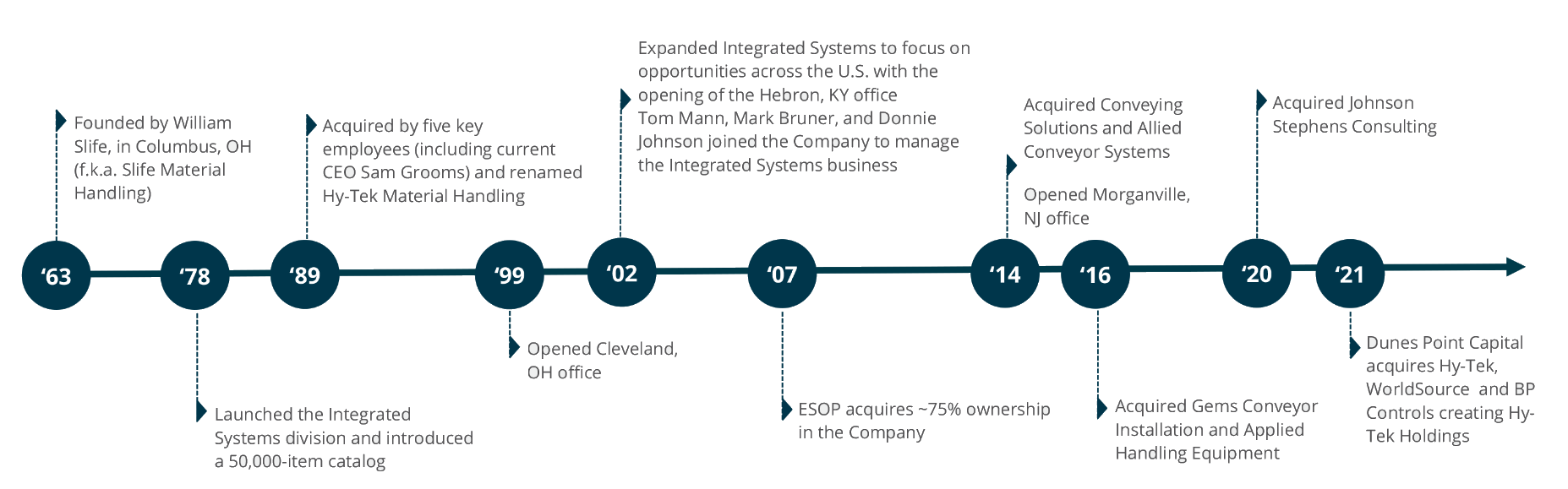 About Us | Hy-Tek - Material Handling Systems & Equipment