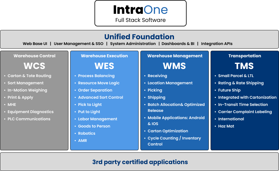 IntraOne Full Stack Software (1)